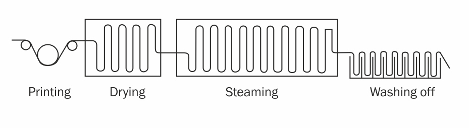 Printing